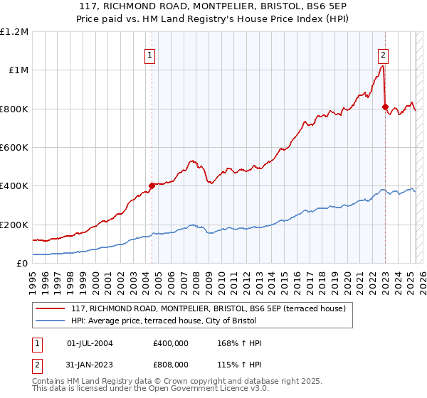 117, RICHMOND ROAD, MONTPELIER, BRISTOL, BS6 5EP: Price paid vs HM Land Registry's House Price Index