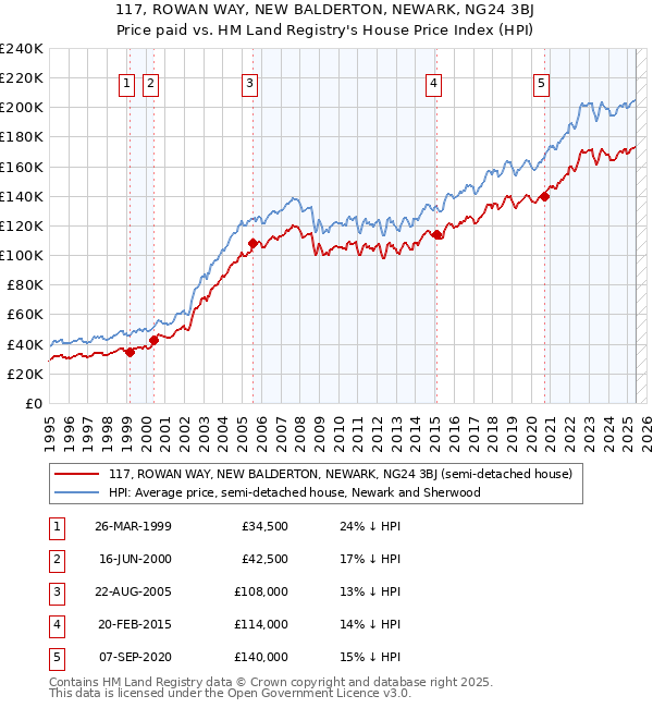 117, ROWAN WAY, NEW BALDERTON, NEWARK, NG24 3BJ: Price paid vs HM Land Registry's House Price Index