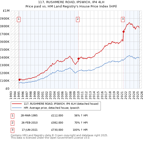 117, RUSHMERE ROAD, IPSWICH, IP4 4LH: Price paid vs HM Land Registry's House Price Index