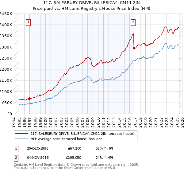 117, SALESBURY DRIVE, BILLERICAY, CM11 2JN: Price paid vs HM Land Registry's House Price Index