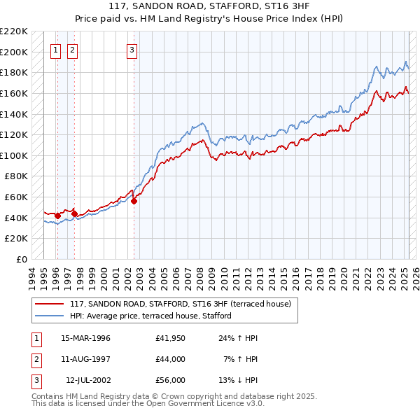 117, SANDON ROAD, STAFFORD, ST16 3HF: Price paid vs HM Land Registry's House Price Index