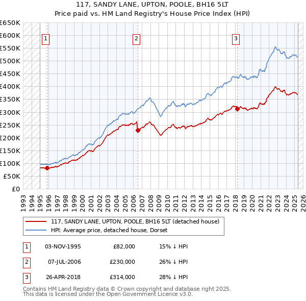 117, SANDY LANE, UPTON, POOLE, BH16 5LT: Price paid vs HM Land Registry's House Price Index