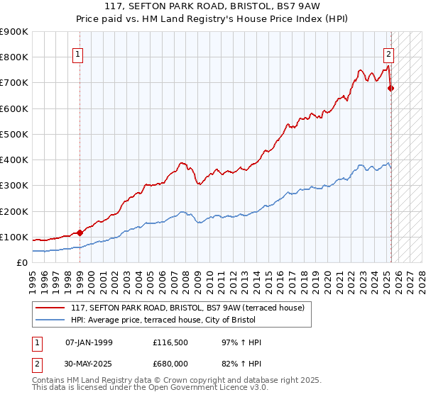 117, SEFTON PARK ROAD, BRISTOL, BS7 9AW: Price paid vs HM Land Registry's House Price Index