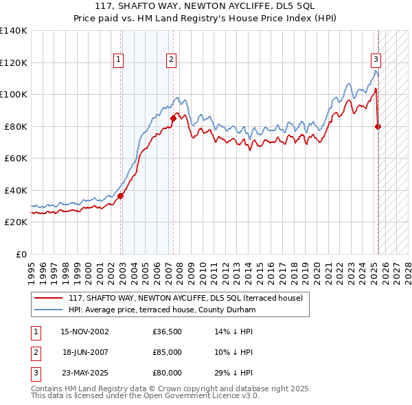 117, SHAFTO WAY, NEWTON AYCLIFFE, DL5 5QL: Price paid vs HM Land Registry's House Price Index