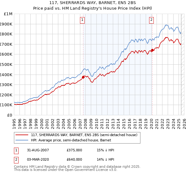 117, SHERRARDS WAY, BARNET, EN5 2BS: Price paid vs HM Land Registry's House Price Index