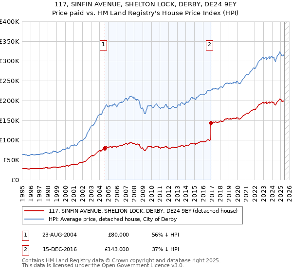 117, SINFIN AVENUE, SHELTON LOCK, DERBY, DE24 9EY: Price paid vs HM Land Registry's House Price Index