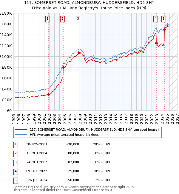 117, SOMERSET ROAD, ALMONDBURY, HUDDERSFIELD, HD5 8HY: Price paid vs HM Land Registry's House Price Index