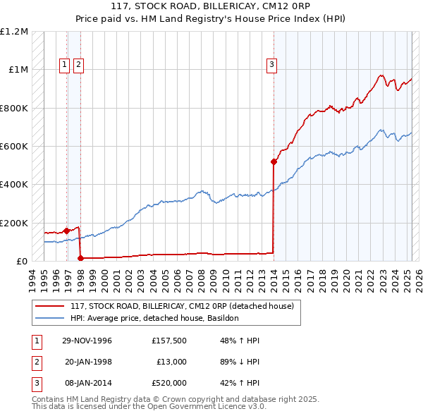 117, STOCK ROAD, BILLERICAY, CM12 0RP: Price paid vs HM Land Registry's House Price Index