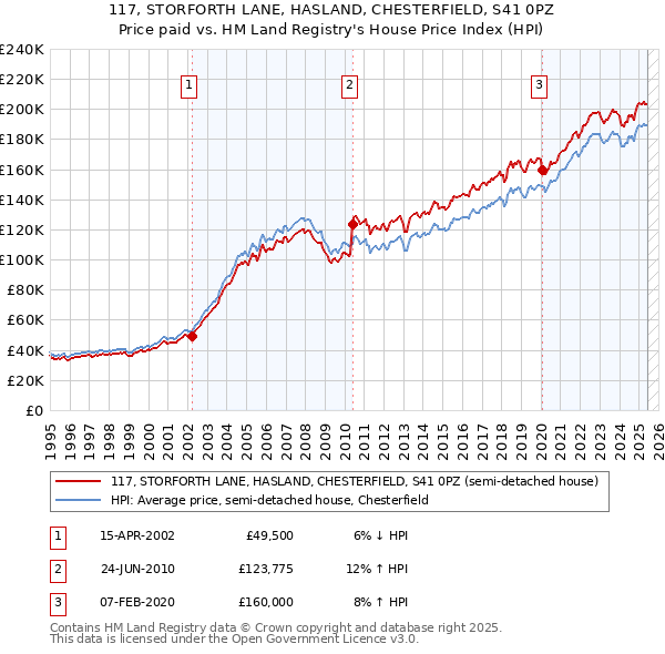117, STORFORTH LANE, HASLAND, CHESTERFIELD, S41 0PZ: Price paid vs HM Land Registry's House Price Index