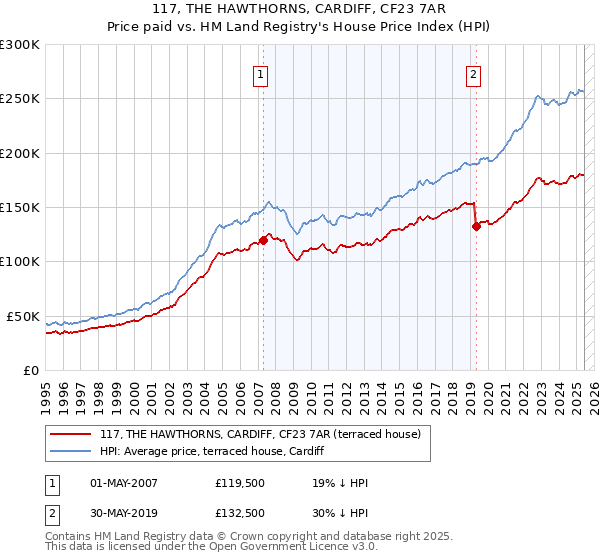 117, THE HAWTHORNS, CARDIFF, CF23 7AR: Price paid vs HM Land Registry's House Price Index