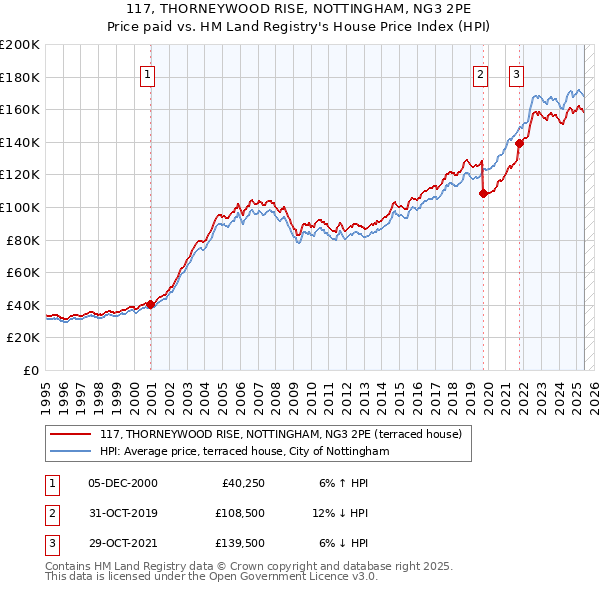 117, THORNEYWOOD RISE, NOTTINGHAM, NG3 2PE: Price paid vs HM Land Registry's House Price Index