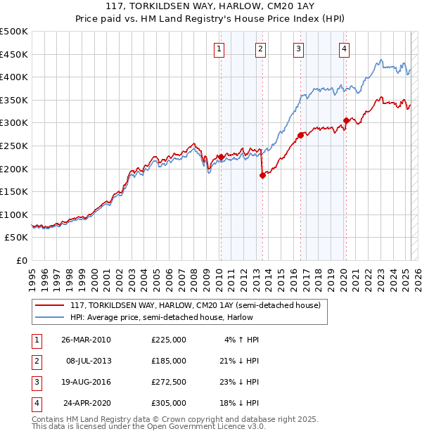 117, TORKILDSEN WAY, HARLOW, CM20 1AY: Price paid vs HM Land Registry's House Price Index