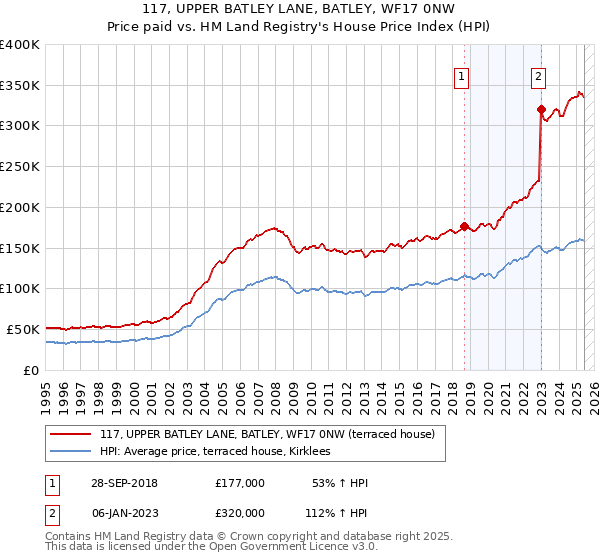 117, UPPER BATLEY LANE, BATLEY, WF17 0NW: Price paid vs HM Land Registry's House Price Index