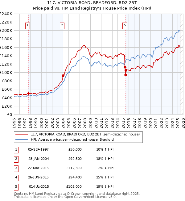 117, VICTORIA ROAD, BRADFORD, BD2 2BT: Price paid vs HM Land Registry's House Price Index