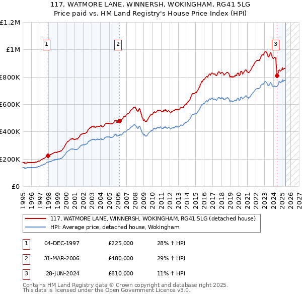 117, WATMORE LANE, WINNERSH, WOKINGHAM, RG41 5LG: Price paid vs HM Land Registry's House Price Index