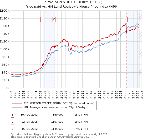 117, WATSON STREET, DERBY, DE1 3PJ: Price paid vs HM Land Registry's House Price Index