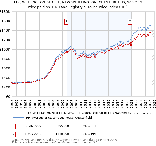 117, WELLINGTON STREET, NEW WHITTINGTON, CHESTERFIELD, S43 2BG: Price paid vs HM Land Registry's House Price Index