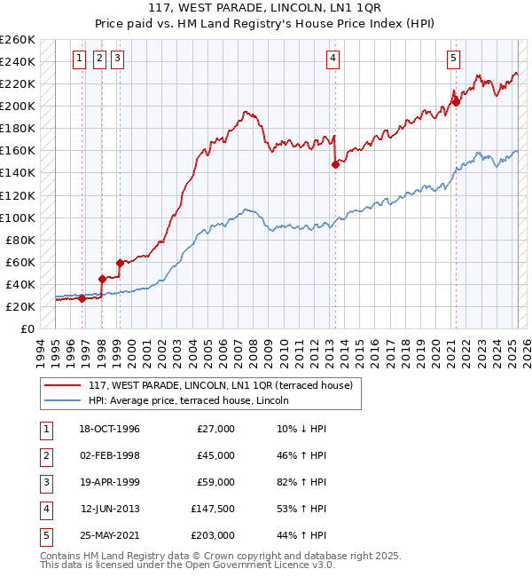117, WEST PARADE, LINCOLN, LN1 1QR: Price paid vs HM Land Registry's House Price Index