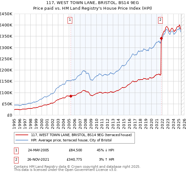 117, WEST TOWN LANE, BRISTOL, BS14 9EG: Price paid vs HM Land Registry's House Price Index