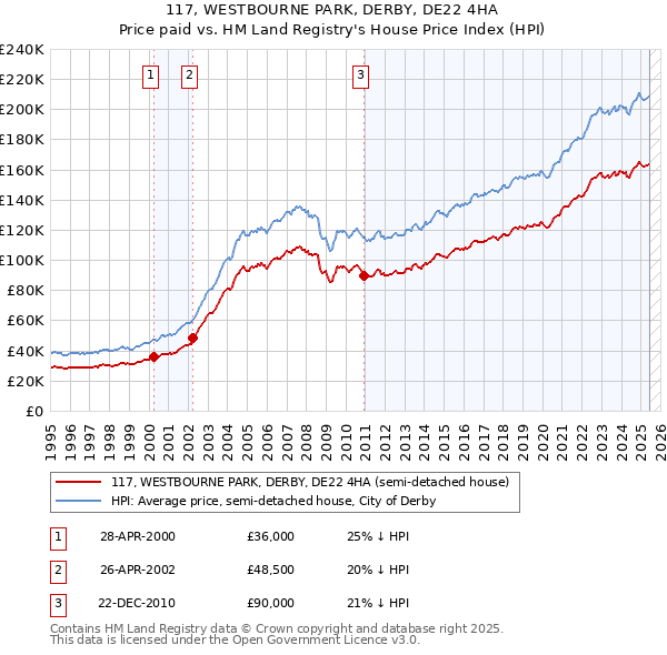 117, WESTBOURNE PARK, DERBY, DE22 4HA: Price paid vs HM Land Registry's House Price Index