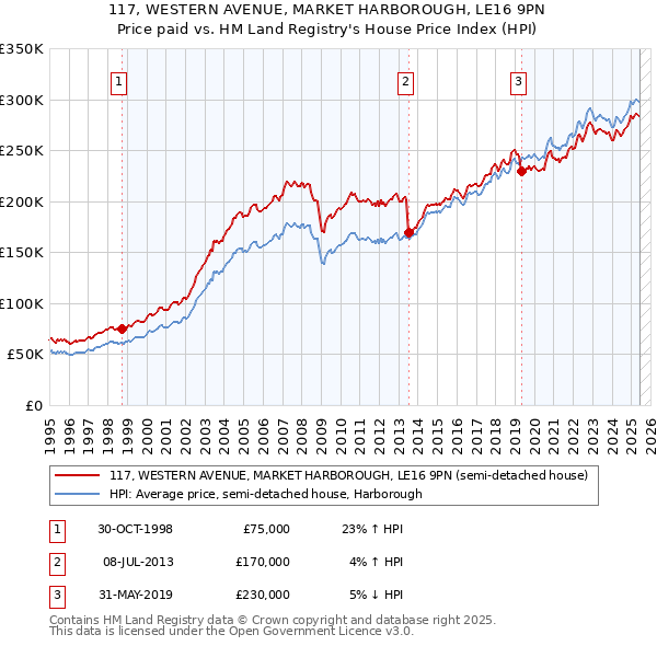 117, WESTERN AVENUE, MARKET HARBOROUGH, LE16 9PN: Price paid vs HM Land Registry's House Price Index