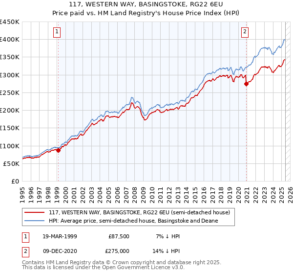 117, WESTERN WAY, BASINGSTOKE, RG22 6EU: Price paid vs HM Land Registry's House Price Index
