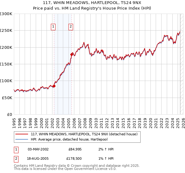 117, WHIN MEADOWS, HARTLEPOOL, TS24 9NX: Price paid vs HM Land Registry's House Price Index