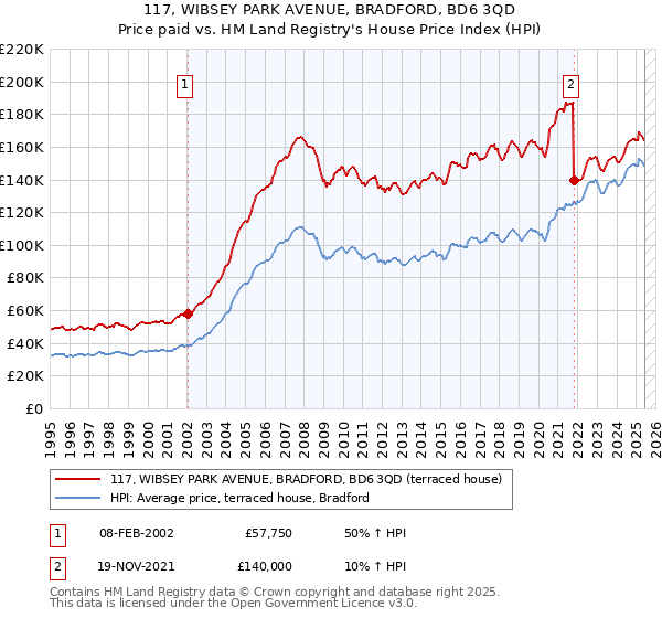 117, WIBSEY PARK AVENUE, BRADFORD, BD6 3QD: Price paid vs HM Land Registry's House Price Index