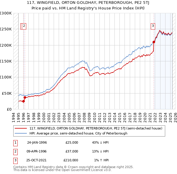 117, WINGFIELD, ORTON GOLDHAY, PETERBOROUGH, PE2 5TJ: Price paid vs HM Land Registry's House Price Index