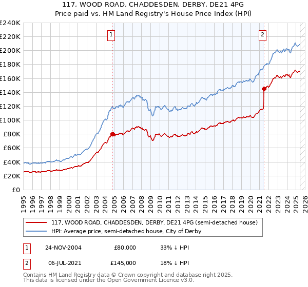 117, WOOD ROAD, CHADDESDEN, DERBY, DE21 4PG: Price paid vs HM Land Registry's House Price Index