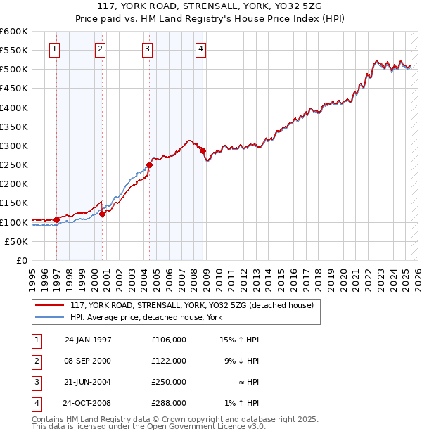 117, YORK ROAD, STRENSALL, YORK, YO32 5ZG: Price paid vs HM Land Registry's House Price Index