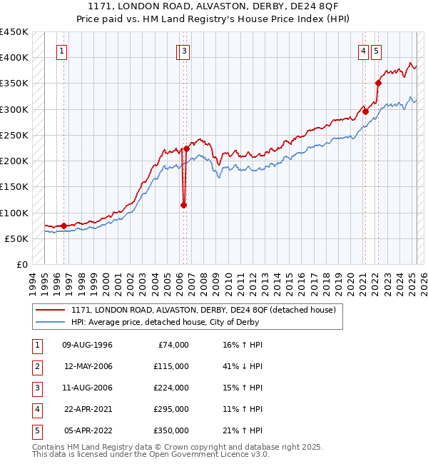1171, LONDON ROAD, ALVASTON, DERBY, DE24 8QF: Price paid vs HM Land Registry's House Price Index