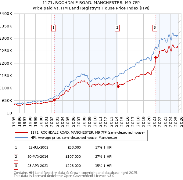 1171, ROCHDALE ROAD, MANCHESTER, M9 7FP: Price paid vs HM Land Registry's House Price Index