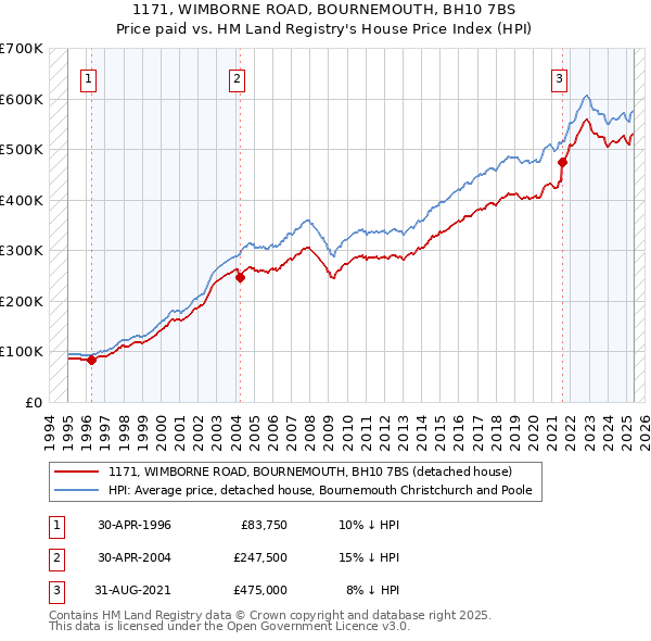 1171, WIMBORNE ROAD, BOURNEMOUTH, BH10 7BS: Price paid vs HM Land Registry's House Price Index