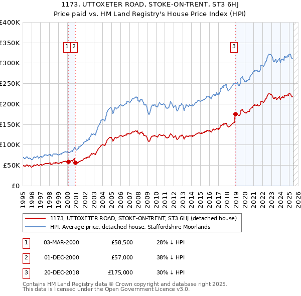 1173, UTTOXETER ROAD, STOKE-ON-TRENT, ST3 6HJ: Price paid vs HM Land Registry's House Price Index