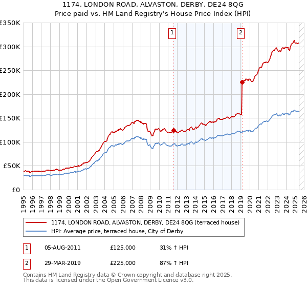 1174, LONDON ROAD, ALVASTON, DERBY, DE24 8QG: Price paid vs HM Land Registry's House Price Index