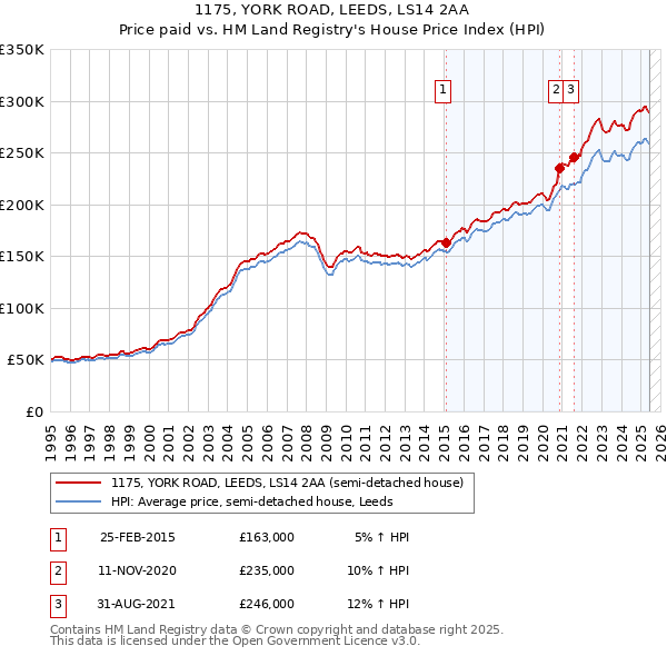 1175, YORK ROAD, LEEDS, LS14 2AA: Price paid vs HM Land Registry's House Price Index