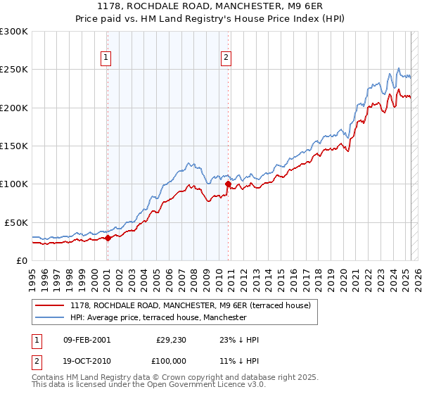 1178, ROCHDALE ROAD, MANCHESTER, M9 6ER: Price paid vs HM Land Registry's House Price Index