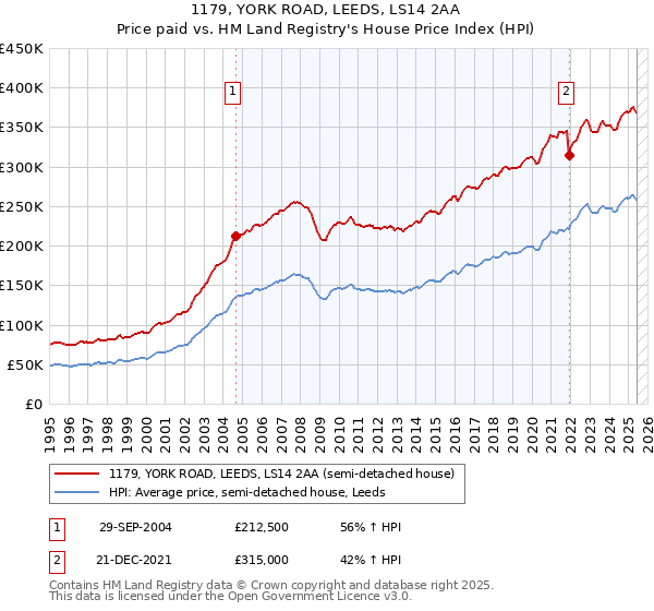 1179, YORK ROAD, LEEDS, LS14 2AA: Price paid vs HM Land Registry's House Price Index