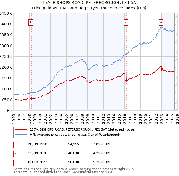117A, BISHOPS ROAD, PETERBOROUGH, PE1 5AT: Price paid vs HM Land Registry's House Price Index
