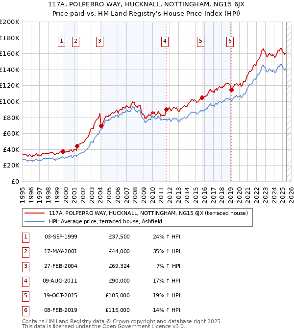 117A, POLPERRO WAY, HUCKNALL, NOTTINGHAM, NG15 6JX: Price paid vs HM Land Registry's House Price Index