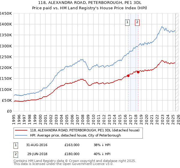 118, ALEXANDRA ROAD, PETERBOROUGH, PE1 3DL: Price paid vs HM Land Registry's House Price Index
