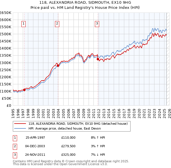 118, ALEXANDRIA ROAD, SIDMOUTH, EX10 9HG: Price paid vs HM Land Registry's House Price Index
