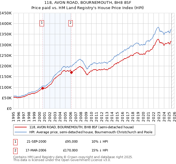 118, AVON ROAD, BOURNEMOUTH, BH8 8SF: Price paid vs HM Land Registry's House Price Index