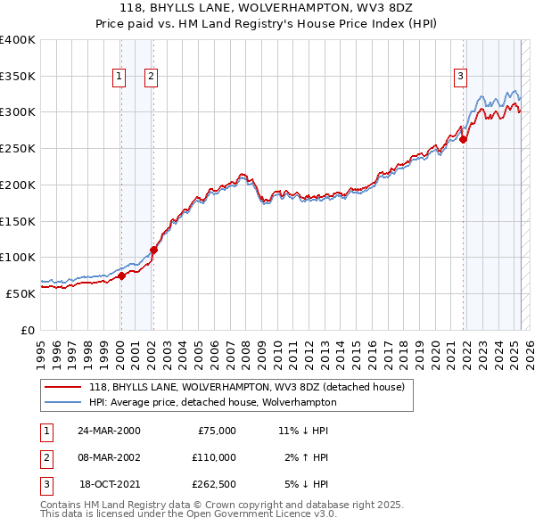 118, BHYLLS LANE, WOLVERHAMPTON, WV3 8DZ: Price paid vs HM Land Registry's House Price Index