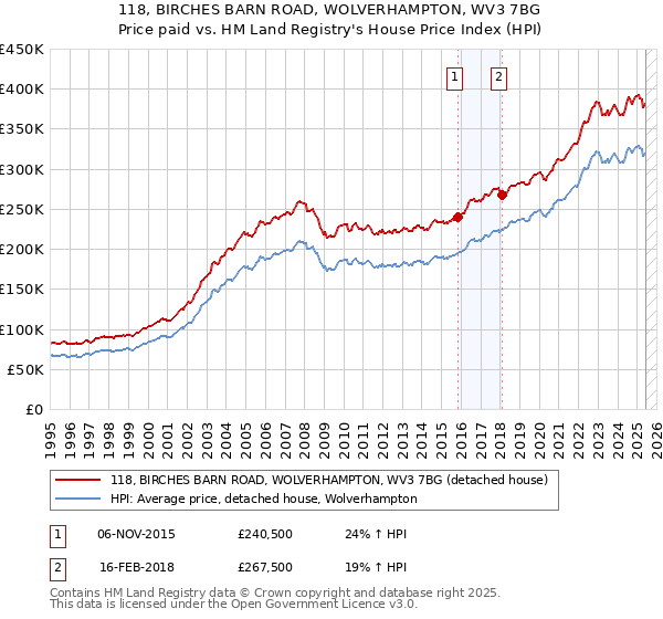 118, BIRCHES BARN ROAD, WOLVERHAMPTON, WV3 7BG: Price paid vs HM Land Registry's House Price Index