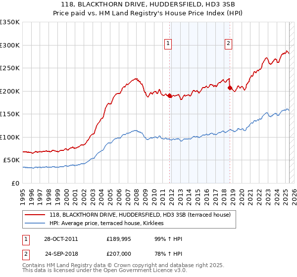 118, BLACKTHORN DRIVE, HUDDERSFIELD, HD3 3SB: Price paid vs HM Land Registry's House Price Index