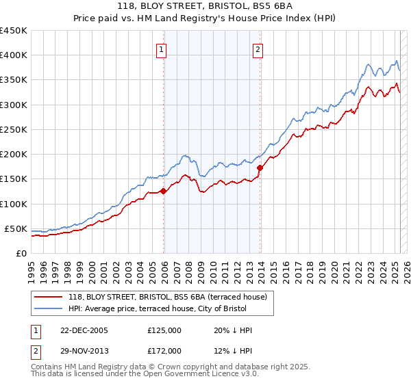 118, BLOY STREET, BRISTOL, BS5 6BA: Price paid vs HM Land Registry's House Price Index