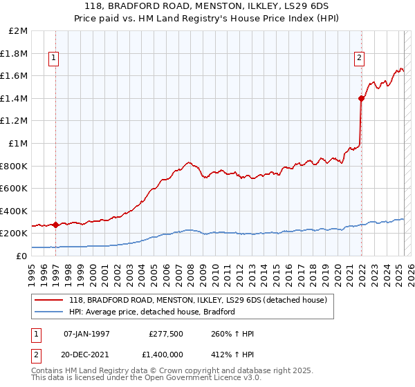 118, BRADFORD ROAD, MENSTON, ILKLEY, LS29 6DS: Price paid vs HM Land Registry's House Price Index
