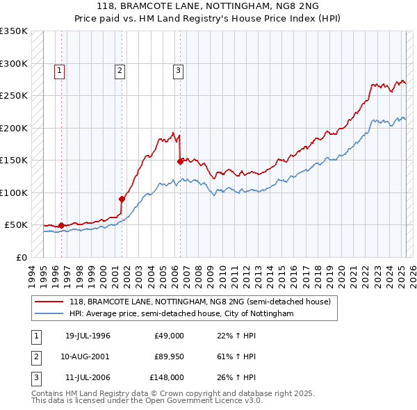 118, BRAMCOTE LANE, NOTTINGHAM, NG8 2NG: Price paid vs HM Land Registry's House Price Index